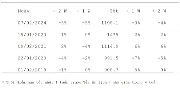 Tháng 1 giảm điểm mở ra nhiều cơ hội "sắm Tết" cho chứng sĩ