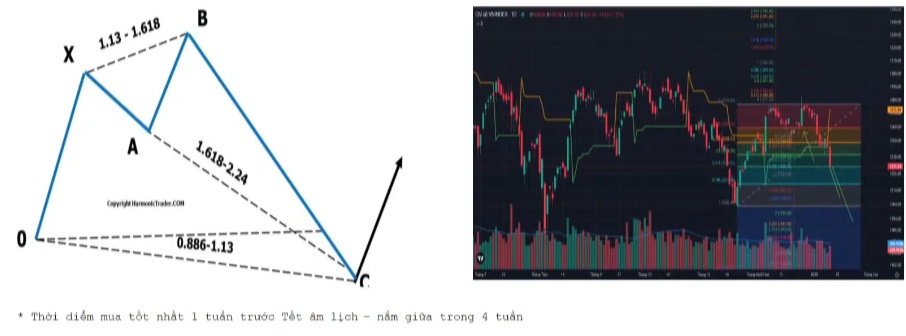 Tháng 1 giảm điểm mở ra nhiều cơ hội "sắm Tết" cho chứng sĩ