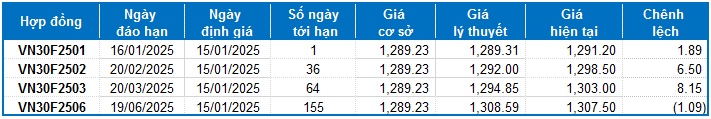 Chứng khoán phái sinh ngày 15/01/2025: Tâm lý thận trọng đang chi phối thị trường