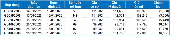 Chứng khoán phái sinh ngày 15/01/2025: Tâm lý thận trọng đang chi phối thị trường