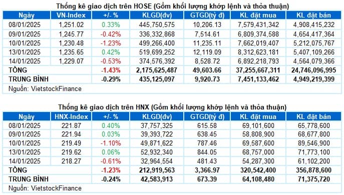 Vietstock Daily 15/01/2025: Tình hình tiếp tục bi quan