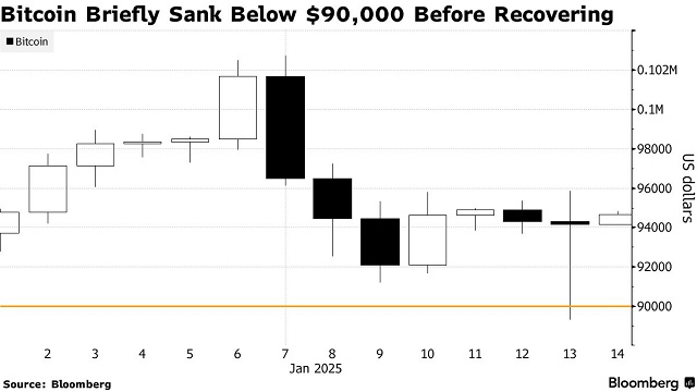 Bitcoin có lúc rớt mốc 90,000 USD trong làn sóng bán tháo tiền ảo