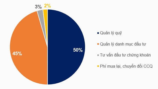 Lãi ròng QLQ Mirae Asset (Việt Nam) tăng 27% trong quý 4, danh mục ủy thác cuối năm gần 3,400 tỷ đồng