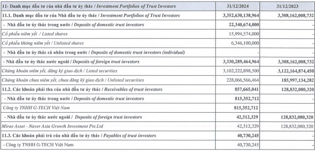 Lãi ròng QLQ Mirae Asset (Việt Nam) tăng 27% trong quý 4, danh mục ủy thác cuối năm gần 3,400 tỷ đồng