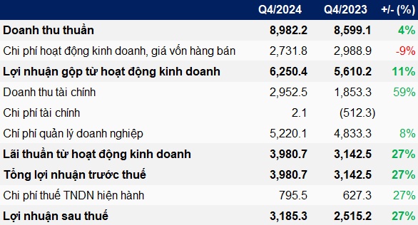 Lãi ròng QLQ Mirae Asset (Việt Nam) tăng 27% trong quý 4, danh mục ủy thác cuối năm gần 3,400 tỷ đồng
