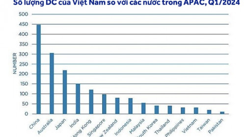 Giá trị thị trường Trung tâm dữ liệu Việt Nam dự báo đạt 1,05 tỷ USD trong 3 năm nữa