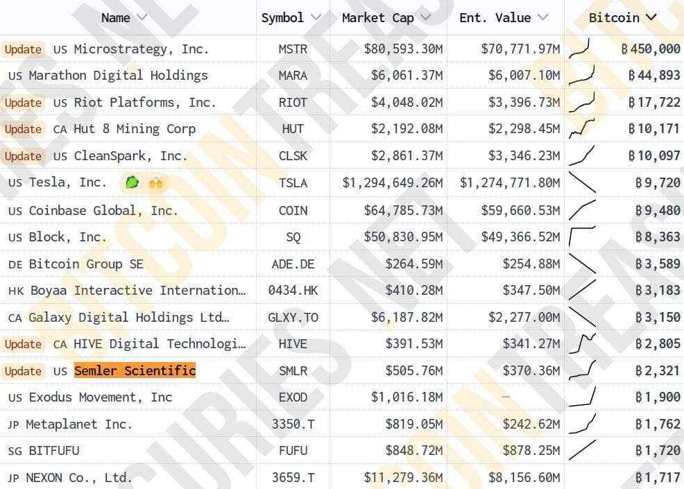Semler Scientific gom thêm 237 Bitcoin ở mức giá 95.972 USD