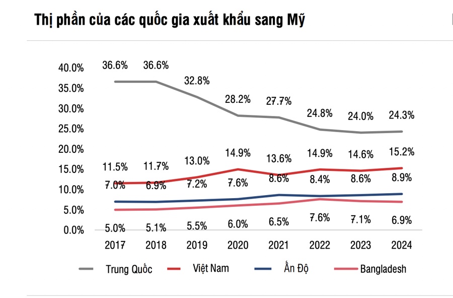 Tăng trưởng tốt năm 2024, cổ phiếu dệt may vẫn còn cơ hội