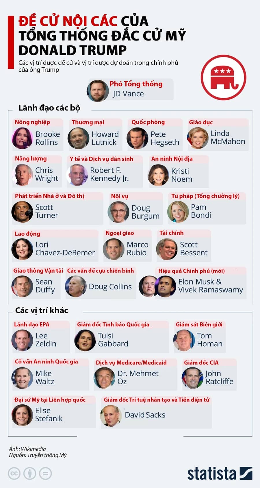 Nội các của ông Trump dự kiến gồm những ai?