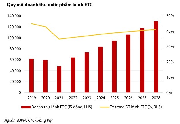 Hưởng lợi chính sách, thị phần doanh nghiệp dược nội địa có thể gia tăng năm 2025