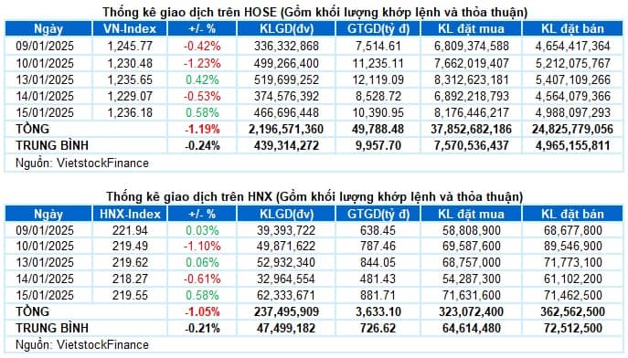 Vietstock Daily 16/01/2025: Triển vọng ngắn hạn chưa lạc quan