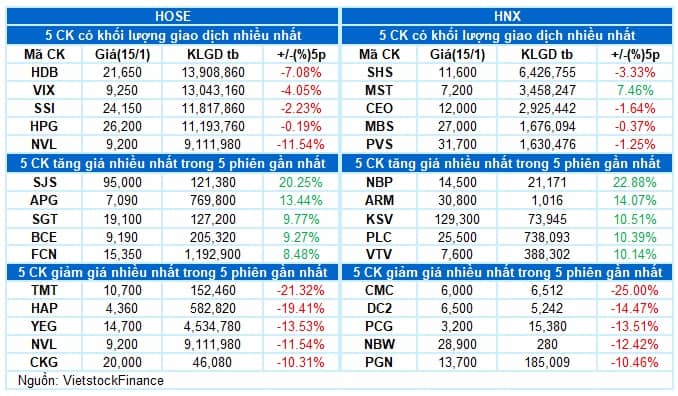 Vietstock Daily 16/01/2025: Triển vọng ngắn hạn chưa lạc quan