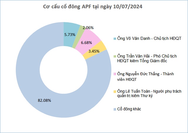 APF chốt quyền tạm ứng cổ tức 2024 tỷ lệ 10%