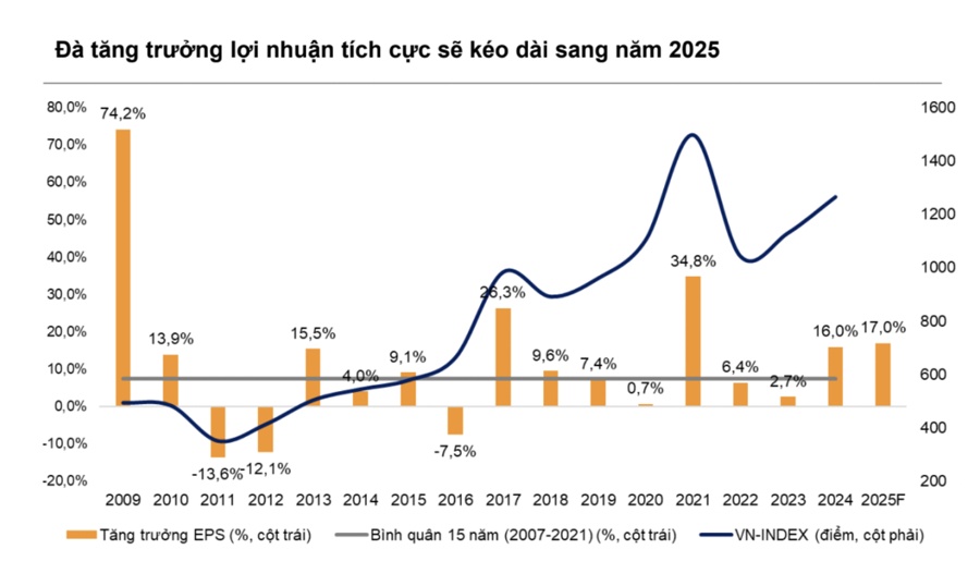 Một công ty chứng khoán đưa kịch bản dự báo VN-Index lạc quan nhất có thể đạt 1.670 điểm năm 2025