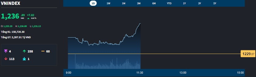 Loạt blue-chips hồi mạnh từ đáy sâu, thanh khoản nhích tăng