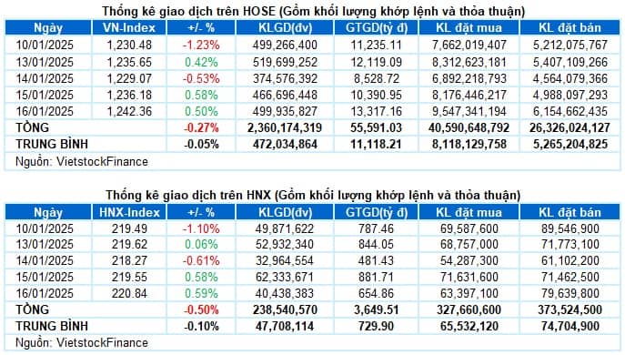 Vietstock Daily 17/01/2025: Tăng trong thận trọng?