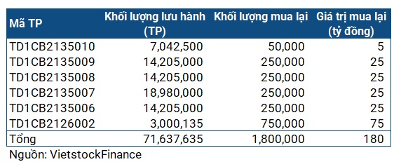 Công ty điện gió của Trung Nam mua lại một phần trước hạn 6 lô trái phiếu