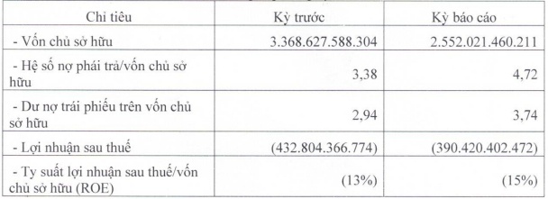 Công ty điện gió của Trung Nam mua lại một phần trước hạn 6 lô trái phiếu