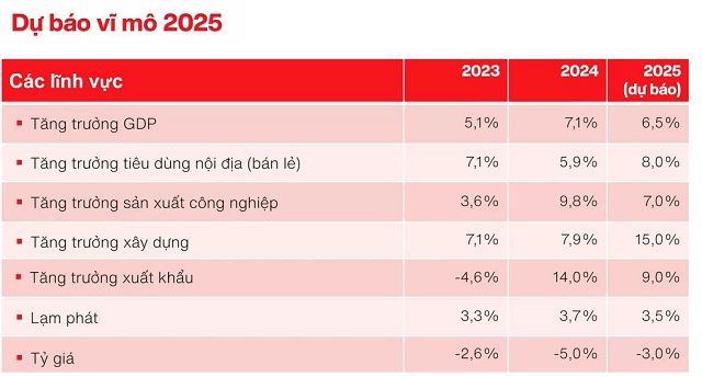 Bà Nguyễn Hoài Thu (VinaCapital): Tăng trưởng kinh tế 2025 dịch chuyển sang tiêu dùng, bất động sản, đầu tư công
