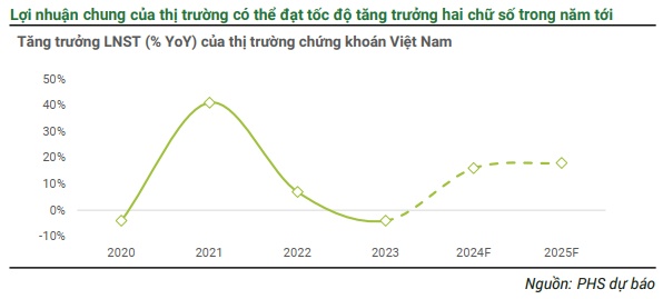 PHS: Định giá hấp dẫn và nâng hạng tạo ra cơ hội lớn trong bối cảnh nhiều rủi ro ngoại biên