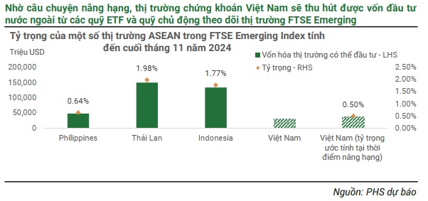 PHS: Định giá hấp dẫn và nâng hạng tạo ra cơ hội lớn trong bối cảnh nhiều rủi ro ngoại biên