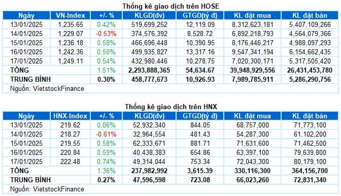 Chứng khoán Tuần 13-17/01/2025: Hồi phục chưa rõ nét
