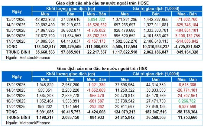 Chứng khoán Tuần 13-17/01/2025: Hồi phục chưa rõ nét