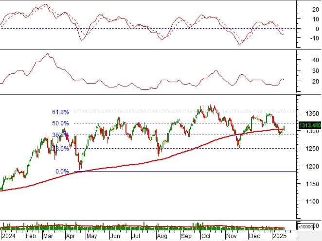I. HỢP ĐỒNG TƯƠNG LAI CỦA CHỈ SỐ THỊ TRƯỜNG CHỨNG KHOÁN. I.1. Diễn biến thị trường. Các hợp đồng tương  ...