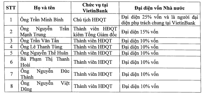 Chủ tịch Trần Minh Bình đại diện 25% vốn Nhà nước tại VietinBank