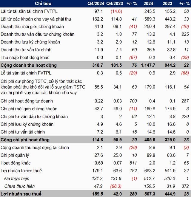 FPTS lãi gần 4 lần cùng kỳ nhờ “gà đẻ trứng vàng” tăng giá