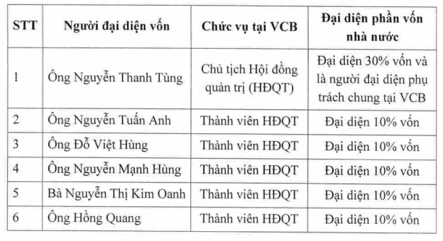 Ông Nguyễn Thanh Tùng đại diện 30% vốn Nhà nước tại Vietcombank