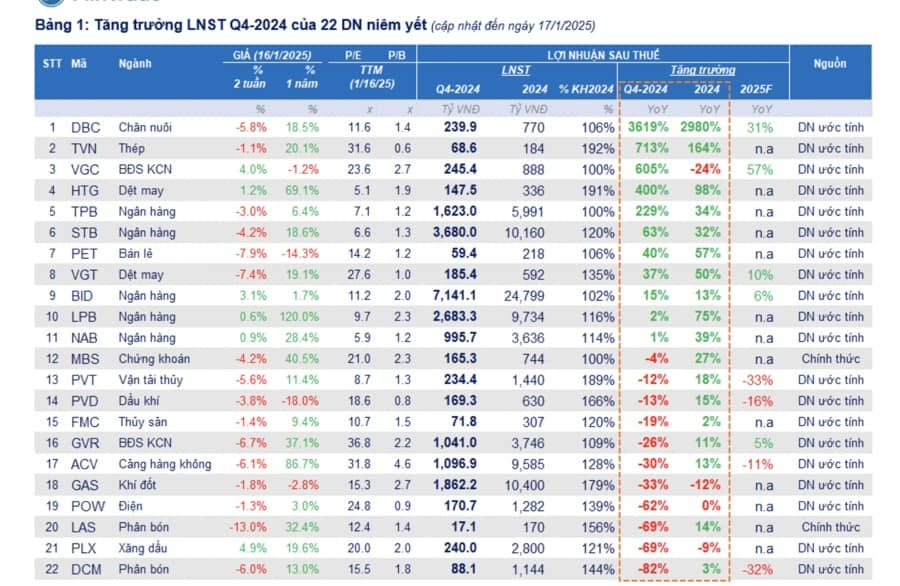 Đã có 56 doanh nghiệp công bố lợi nhuận quý 4/2024, nhiều nhà băng lãi "khủng"