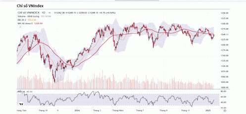 Chỉ số VN-Index có thể tiếp tục thử thách vùng 1.252 - 1.253