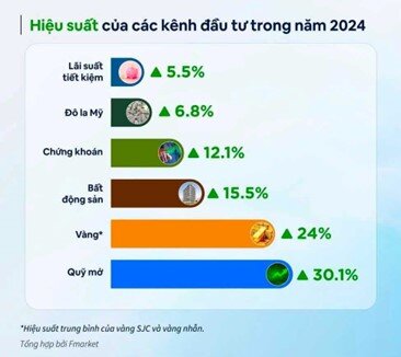 Nhiều kênh tài sản sẽ bước vào chu kỳ đầu tư mới?