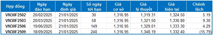 Chứng khoán phái sinh ngày 21/01/2025: Khối ngoại giao dịch khá thận trọng