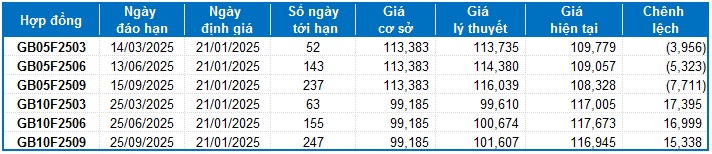 Chứng khoán phái sinh ngày 21/01/2025: Khối ngoại giao dịch khá thận trọng