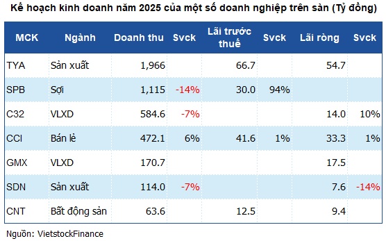 Nhiều doanh nghiệp trên sàn đặt mục tiêu tăng trưởng năm 2025