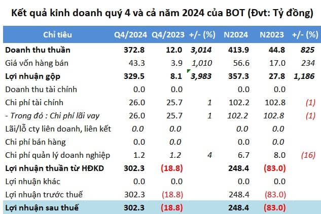 BOT lãi khủng hơn 300 tỷ sau 11 quý liên tiếp lỗ, cổ phiếu tăng trần