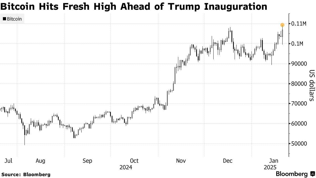 Bitcoin vượt 109,000 USD lên kỷ lục mới trước thời điểm Trump nhậm chức