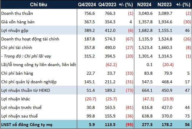 CII báo lãi ròng 2024 tăng 56% dù doanh thu đi lùi