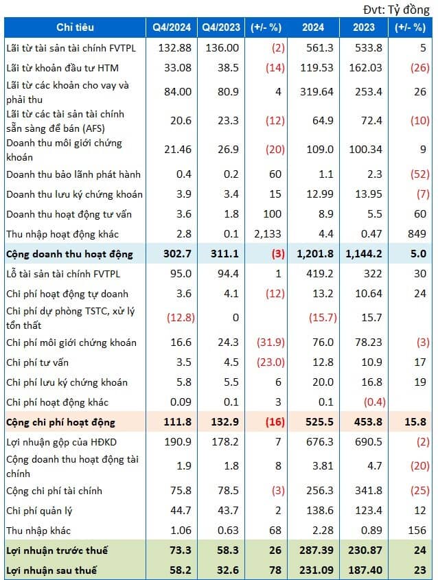 Chứng khoán VietinBank lãi 231 tỷ đồng năm 2024, dư nợ cho vay vượt 3 ngàn tỷ
