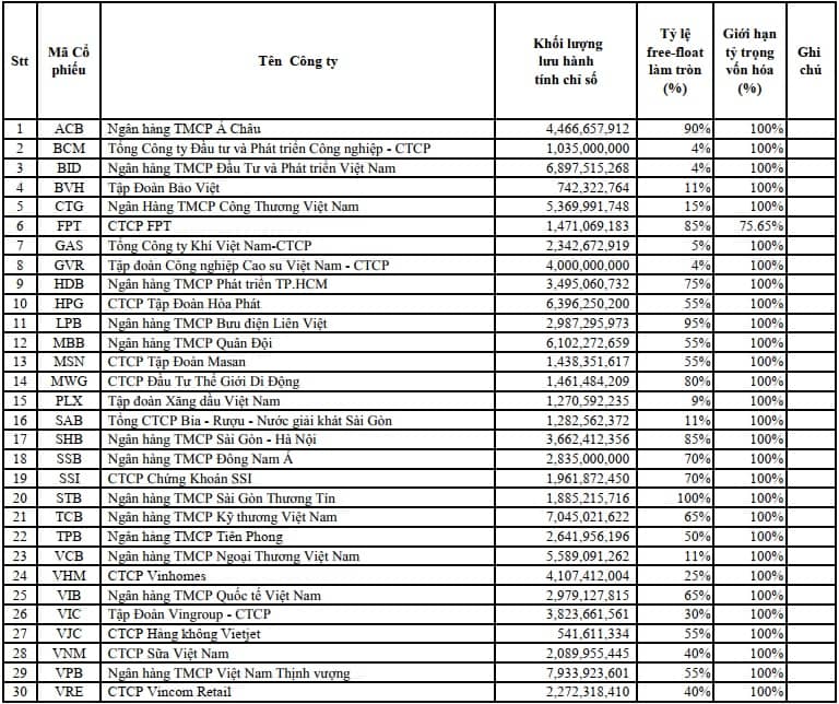 Đảo danh mục VN30 kỳ tháng 1/2025: LPB thế chỗ POW