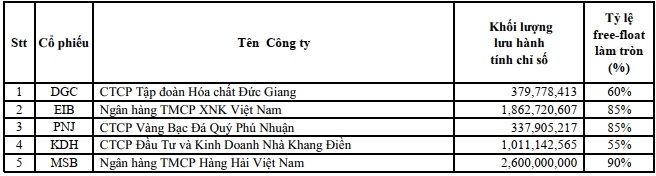 Đảo danh mục VN30 kỳ tháng 1/2025: LPB thế chỗ POW