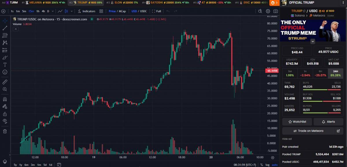 Giá TRUMP giảm 50% sau khi bà Melania ra mắt memecoin riêng