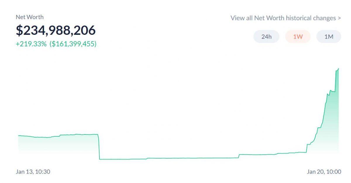 Dự án DeFi của nhà Trump hoàn tất đợt presale 300 triệu USD token WLFI, sẽ mở bán thêm 5% tổng cung nữa