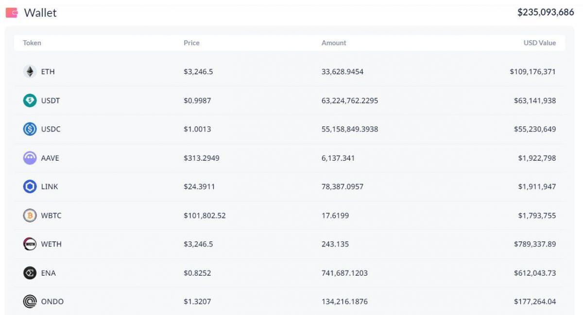 Dự án DeFi của nhà Trump hoàn tất đợt presale 300 triệu USD token WLFI, sẽ mở bán thêm 5% tổng cung nữa