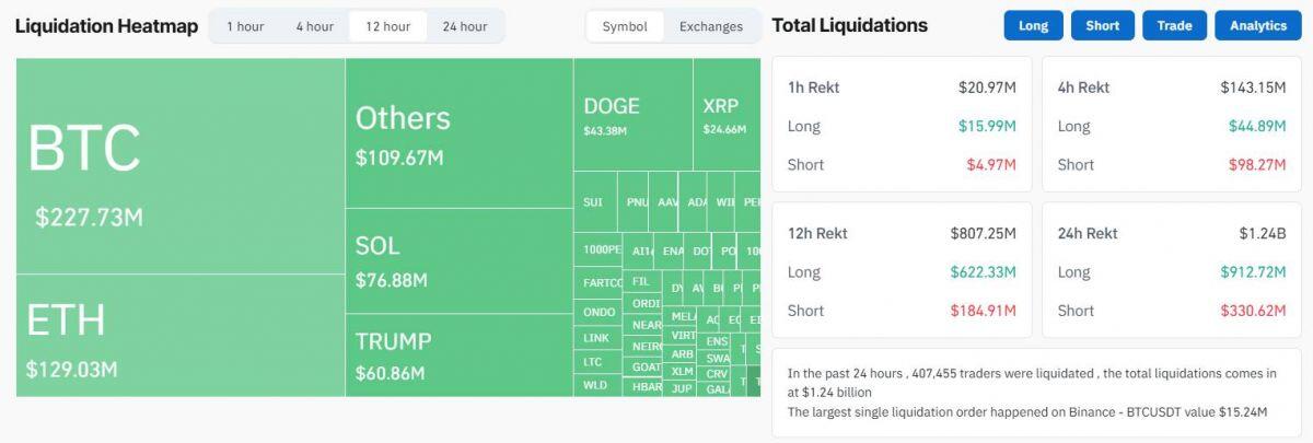 Bitcoin lập ATH ở 109.000 USD cùng 1,2 tỷ USD bị thanh lý trước thềm Trump nhậm chức