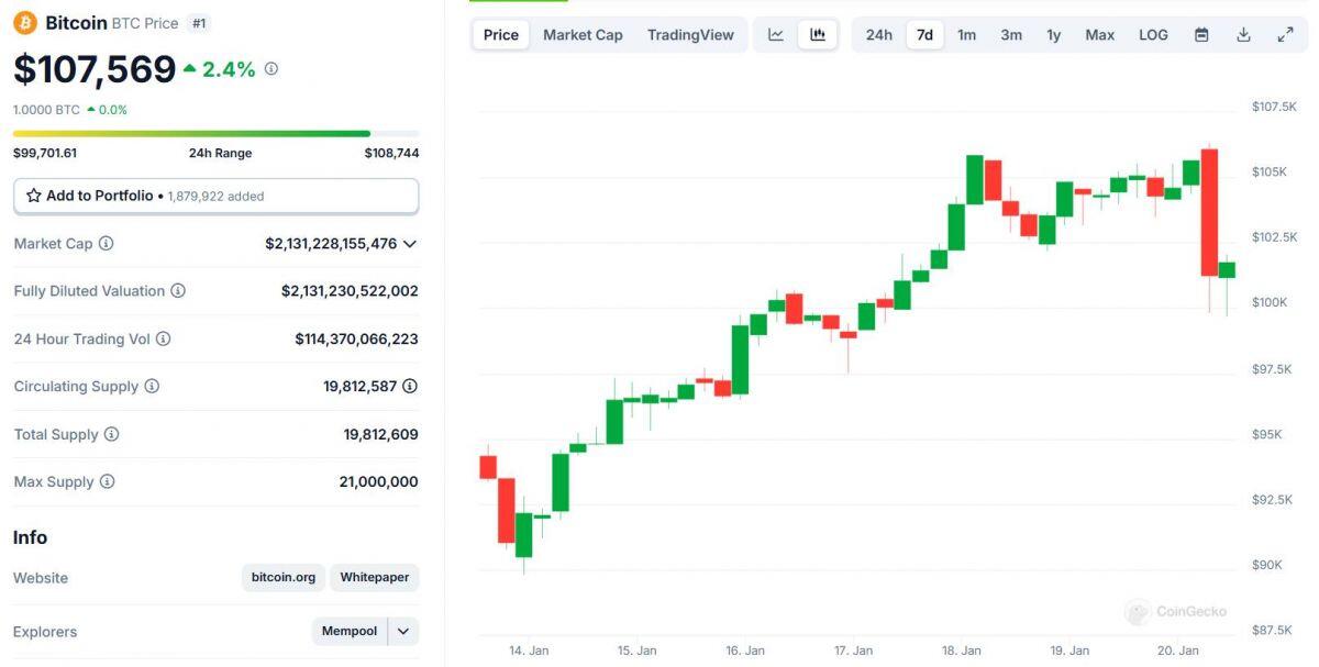 Bitcoin lập ATH ở 109.000 USD cùng 1,2 tỷ USD bị thanh lý trước thềm Trump nhậm chức