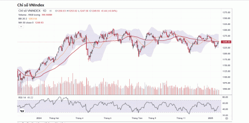 Khả năng chỉ số VN-Index sẽ tiếp tục rung lắc quanh vùng 1.245 - 1.252