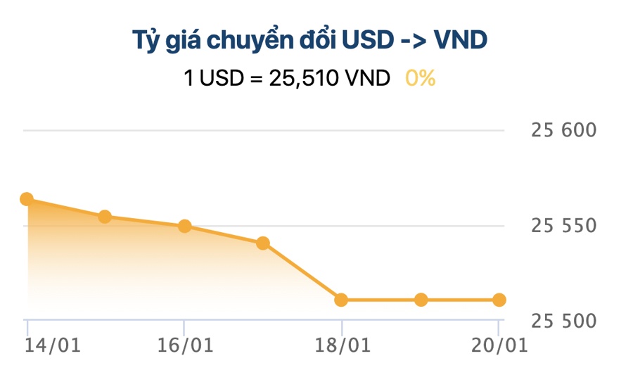 Tỷ giá liên ngân hàng giảm 3 tuần liên tiếp